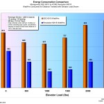 Reduce Costs and Energy Use Through Elevator Efficiency