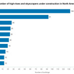 130 High-Rises Under Construction in Toronto, 91 in New York