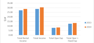 BOMA’s Office Experience Exchange Report Reveals Higher Expenses